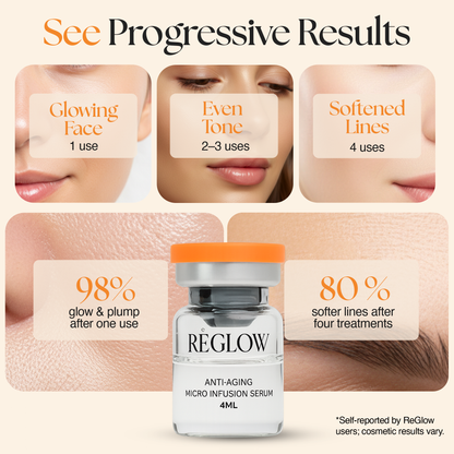ReGlow - Award Winning Micro Infusion System - Stem Cells & Exosomes : 1.5 Months Supply - Stem Cell + Exosomes