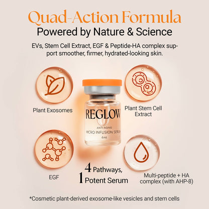 ReGlow - Award Winning Micro Infusion System - Stem Cells & Exosomes : 1.5 Months Supply - Stem Cell + Exosomes