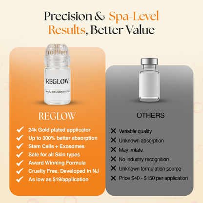 ReGlow - Award Winning Micro Infusion System - Stem Cells & Exosomes : 1.5 Months Supply - Stem Cell + Exosomes